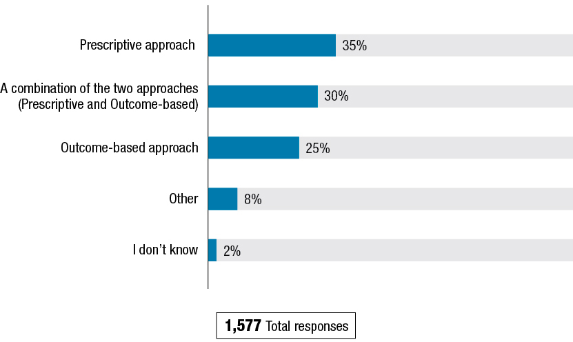 Figure E shows the results to the question: "Overall, which approach or approaches do you think would be best for accessibility legislation?" The results follow the figure.