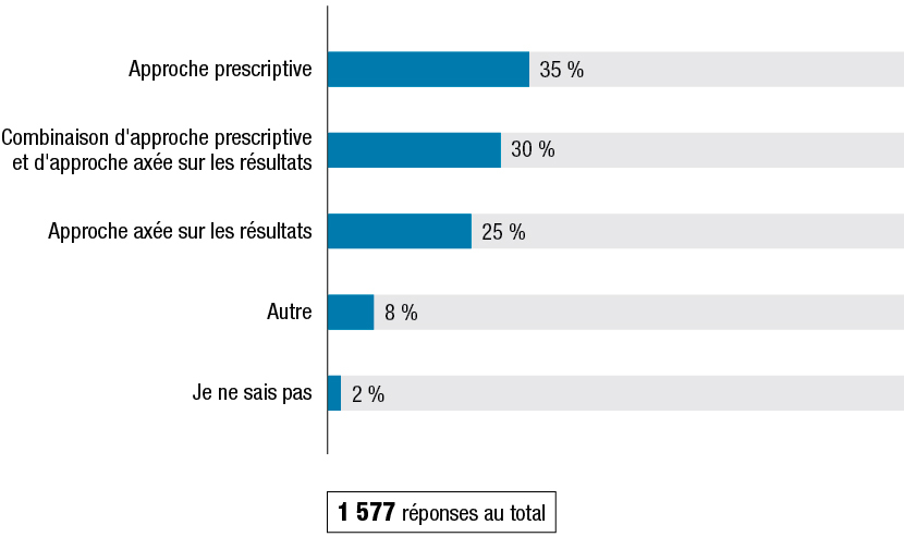 La Figure E montre les résultats à la question : « Selon vous, quelle approche conviendrait le mieux, dans l’ensemble, aux fins de la loi en matière d’accessibilité? Avez-vous d’autres approches à proposer? » Les résultats suivent la figure.