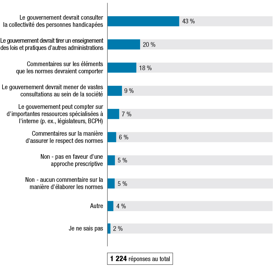 La Figure F montre les résultats à la question : « Si l’on adoptait une approche prescriptive, comment pourrait-on, selon vous, élaborer les normes? » Les résultats suivent la figure.