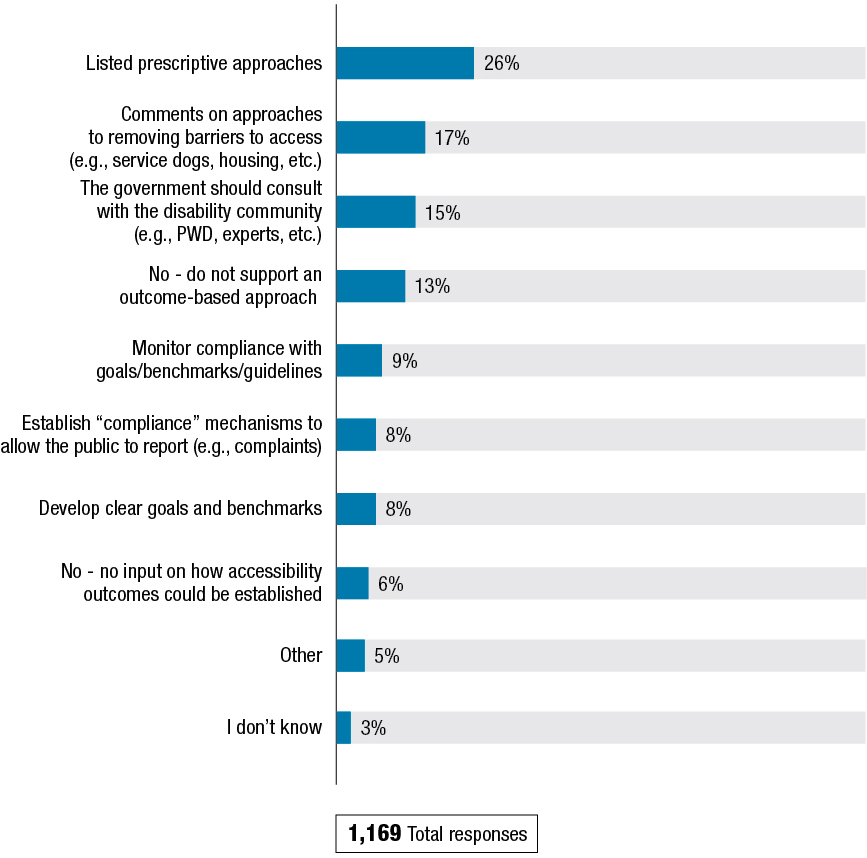 Figure G shows the results to the question: "If an outcome-based approach were to be taken, do you have any input on how accessibility outcomes could be established?" The results follow the figure.