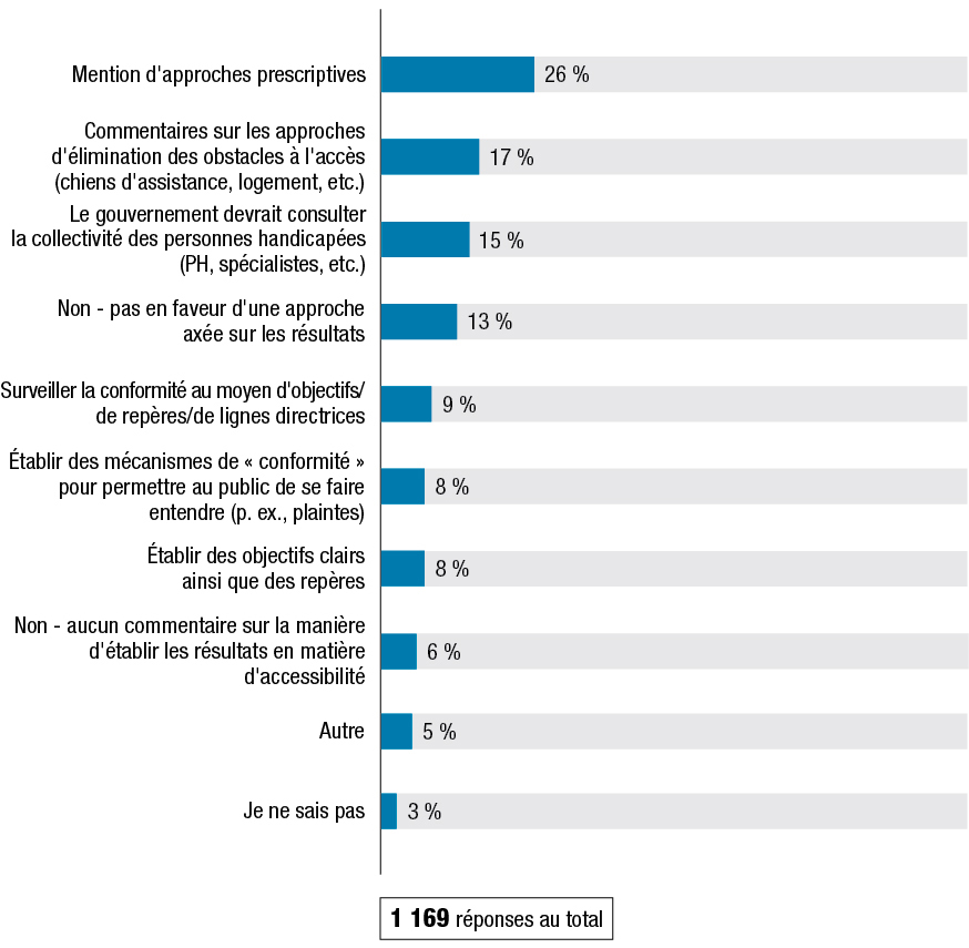 La Figure G montre les résultats à la question : « Si l’on adoptait une approche axée sur les résultats, comment pourrait-on, selon vous, établir ces résultats? » Les résultats suivent la figure.