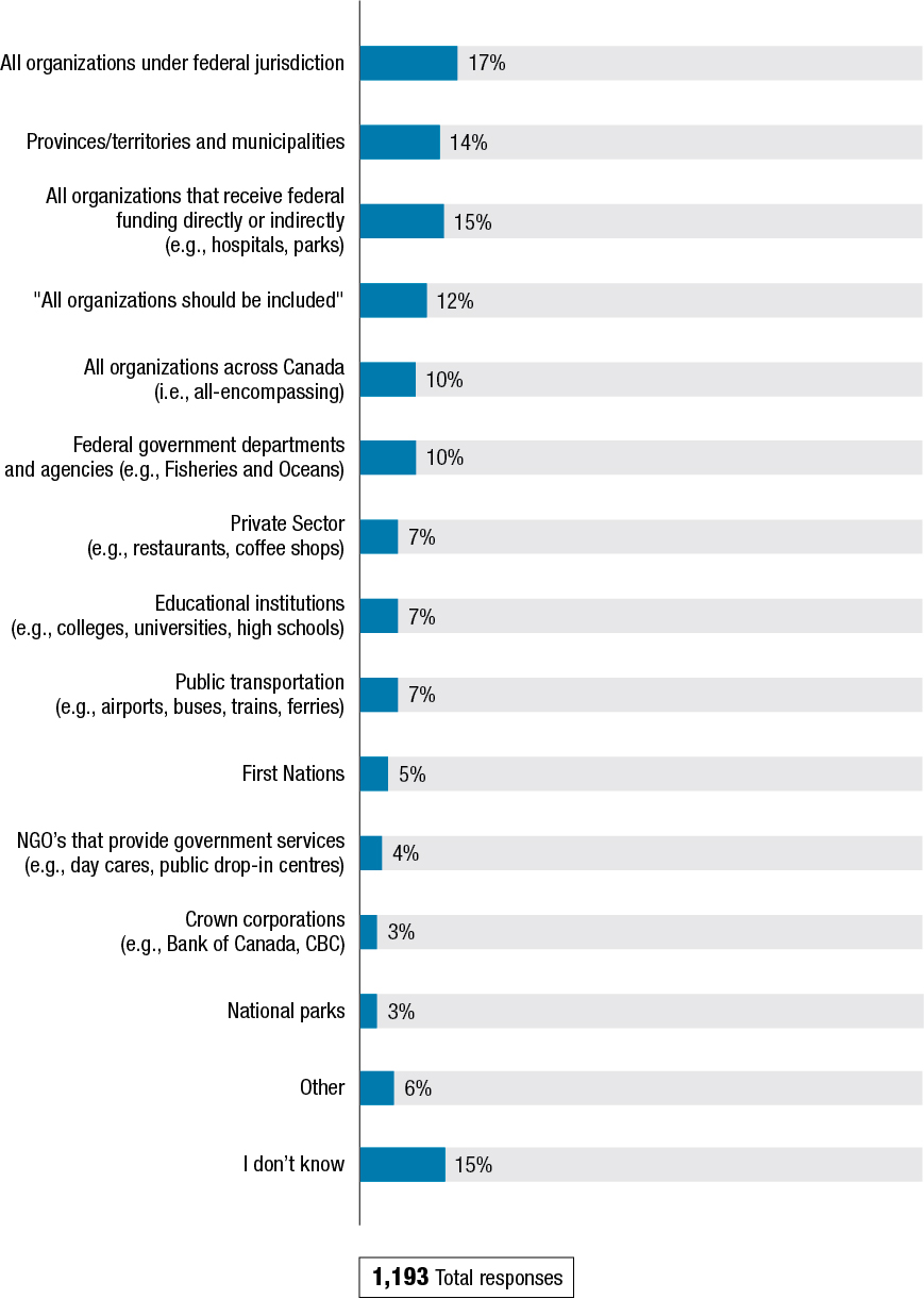 Figure H shows the results to the question: &qAre there other organizations within federal jurisdiction that should be covered by the legislation?" The results follow the figure.