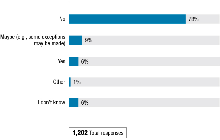 Figure I shows the results to the question: "Are there organizations that should be exempt from the legislation?" The results follow the figure.