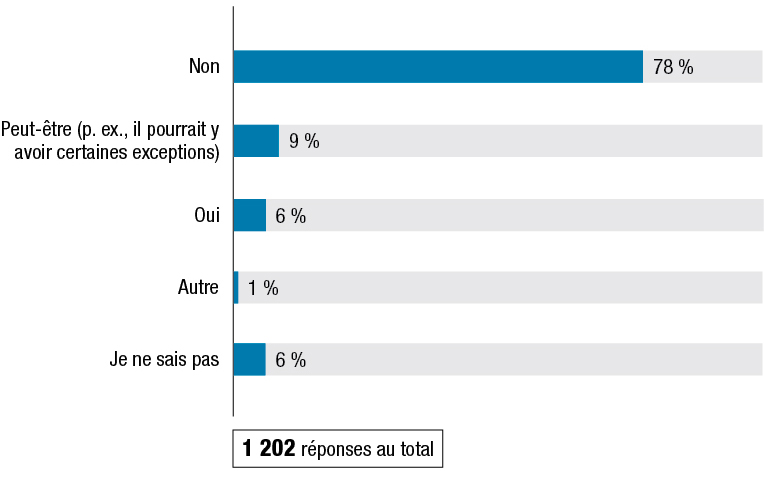 La Figure I montre les résultats à la question : « Faudrait-il en exempter certaines organisations? » Les résultats suivent la figure.