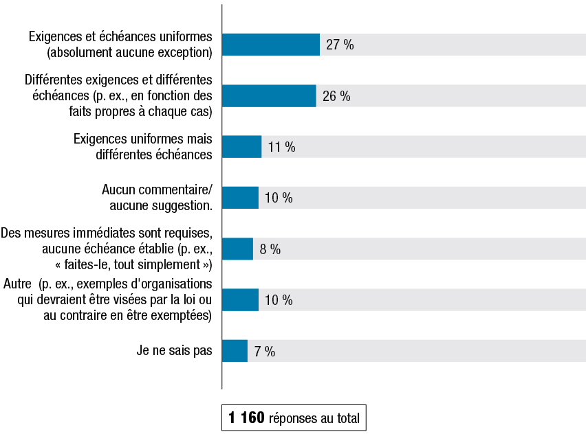 La Figure J montre les résultats à la question : « La loi pourrait éventuellement établir différentes exigences et échéances, selon le type et la taille des organisations. Avez-vous des commentaires ou des suggestions à ce sujet? » Les résultats suivent la figure.