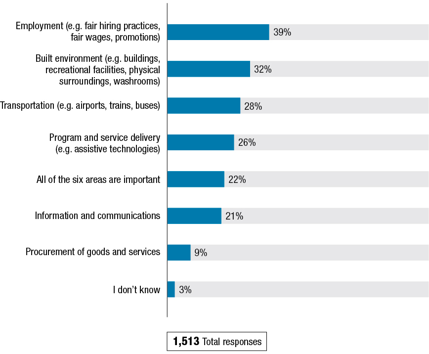Figure K shows the results to the question: "We have listed six areas where accessibility could be improved. Of these, which are the most important to you?" The results follow the figure.