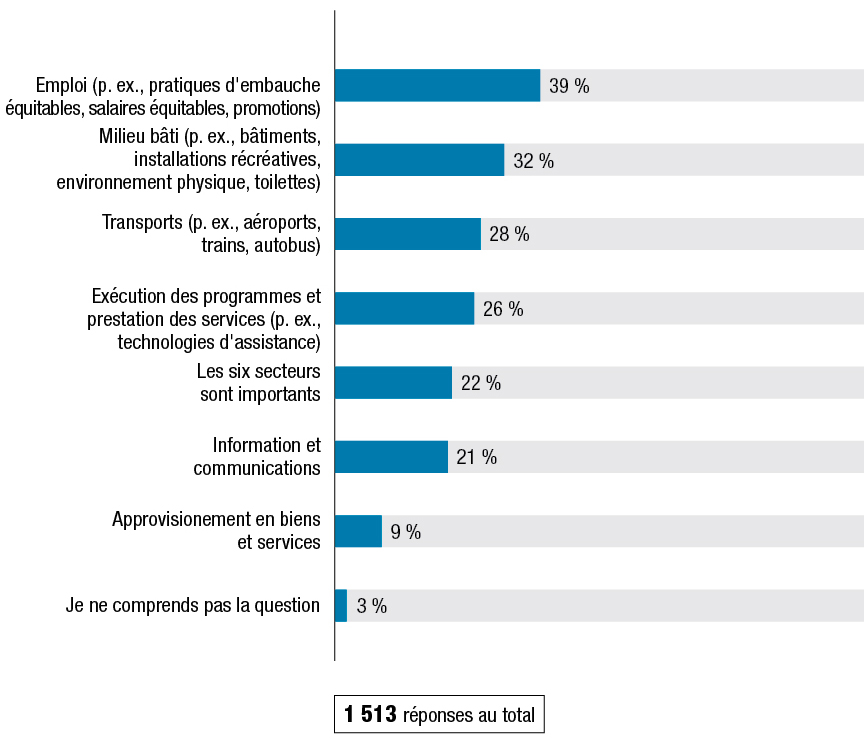 La Figure K montre les résultats à la question : « Nous avons mentionné six secteurs dans lesquels il serait possible d’améliorer l’accessibilité. Parmi ceux-ci, lesquels sont, selon vous, les plus importants? » Les résultats suivent la figure.