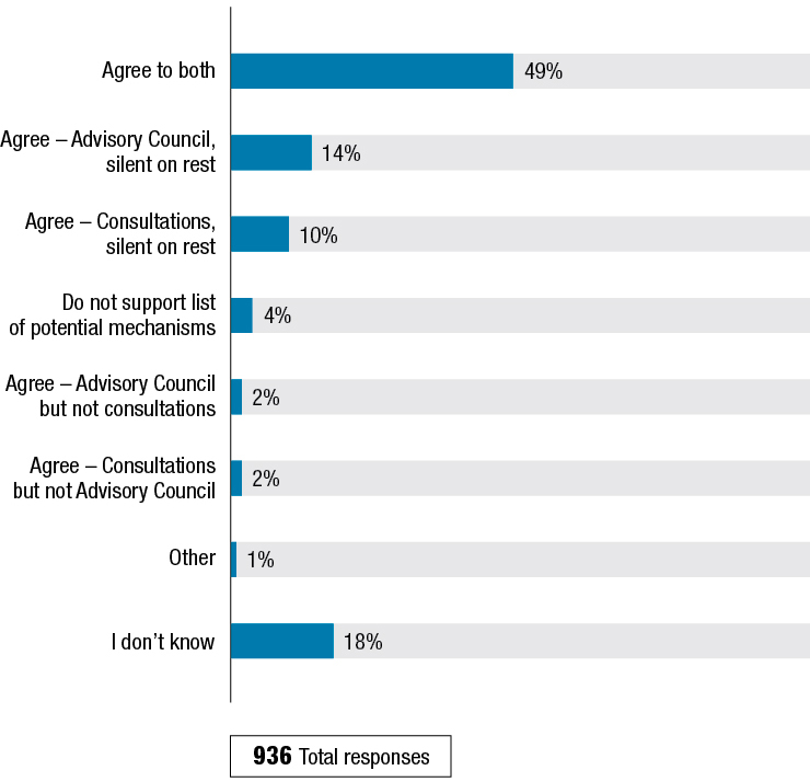 Figure L shows the results to the question: "We have listed some potential mechanisms that the legislation could describe for the ongoing identification and prioritization of accessibility issues. What do you think of these mechanisms?" The results follow the figure.