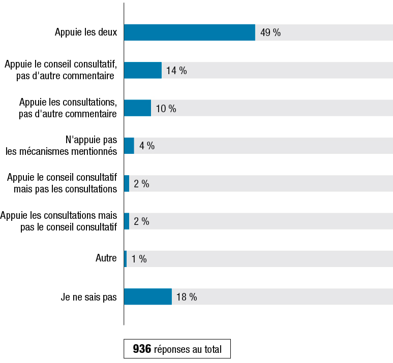 La Figure L montre les résultats à la question : « Nous avons mentionné six secteurs dans lesquels il serait possible d’améliorer l’accessibilité. Parmi ceux-ci, lesquels sont, selon vous, les plus importants? » Les résultats suivent la figure.