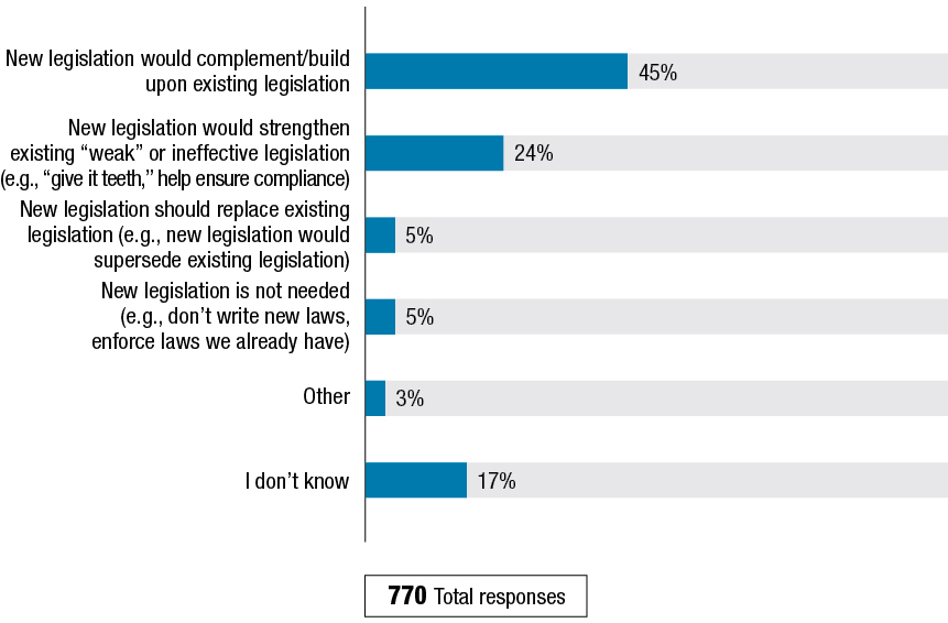 Figure M shows the results to the question: "Canada has a number of laws in place to address human rights issues and improve accessibility. Do you have any comments on how the new accessibility legislation could interact with these existing laws?" The results follow the figure.