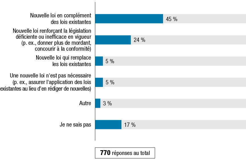 La Figure M montre les résultats à la question : « Le Canada a mis en place différentes lois pour régler les questions liées aux droits de la personne et améliorer l’accessibilité. Selon vous, comment la nouvelle loi pourrait-elle s’arrimer à ces lois? » Les résultats suivent la figure.