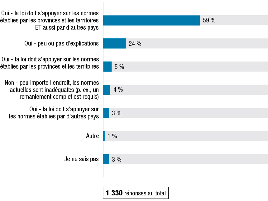 La Figure N montre les résultats à la question : « Le Canada a mis en place différentes lois pour régler les questions liées aux droits de la personne et améliorer l’accessibilité. Selon vous, comment la nouvelle loi pourrait-elle s’arrimer à ces lois? » Les résultats suivent la figure.