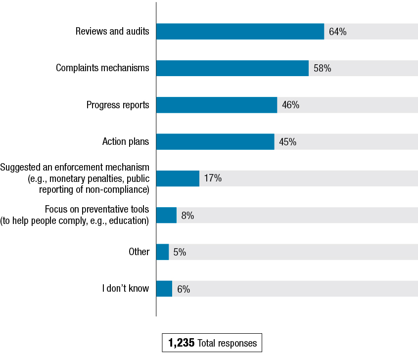 Figure O shows the results to the question: "What monitoring mechanisms do you think should be considered for the legislation (including ones not listed here)?" The results follow the figure.