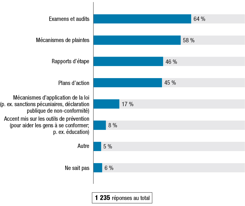 La Figure O montre les résultats à la question : « Quels mécanismes de surveillance faudrait-il, selon vous, retenir aux fins de la loi (y compris ceux qui ne sont pas mentionnés ci-dessus)? » Les résultats suivent la figure.