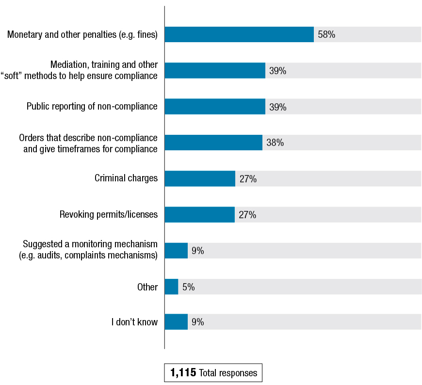 Figure P shows the results to the question: "What enforcement mechanisms do you think should be considered for the legislation (including ones not listed here)?" The results follow the figure.