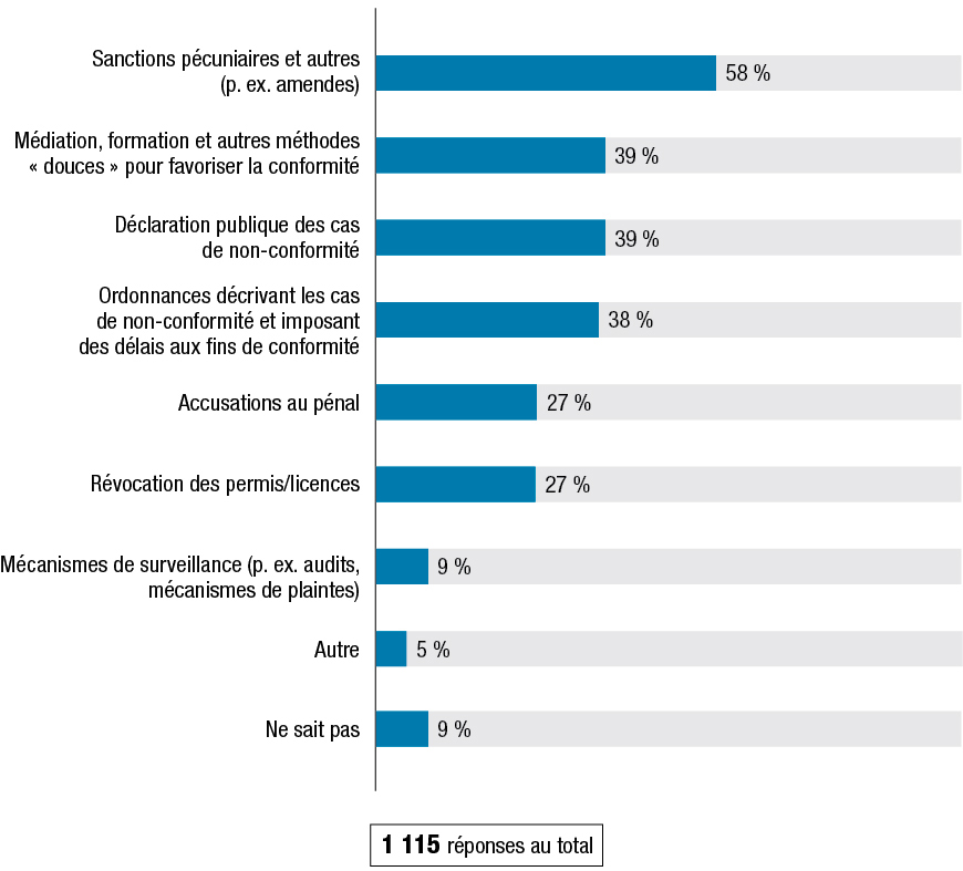 La Figure P montre les résultats à la question : « Quels mécanismes de surveillance faudrait-il, selon vous, retenir aux fins de la loi (y compris ceux qui ne sont pas mentionnés ci-dessus)? » Les résultats suivent la figure.