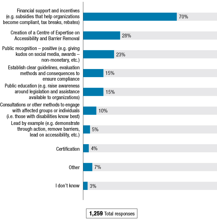Figure Q shows the results to the question: "Do you have suggestions for how the Government could help organizations to improve accessibility and remove barriers?" The results follow the figure.