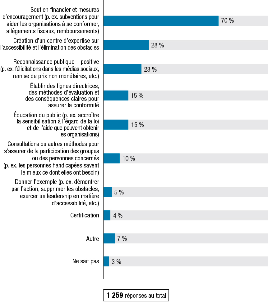 La Figure Q montre les résultats à la question : « Avez-vous des propositions à formuler quant à la façon dont le gouvernement pourrait aider les organisations à améliorer l’accessibilité et à éliminer les obstacles? » Les résultats suivent la figure.