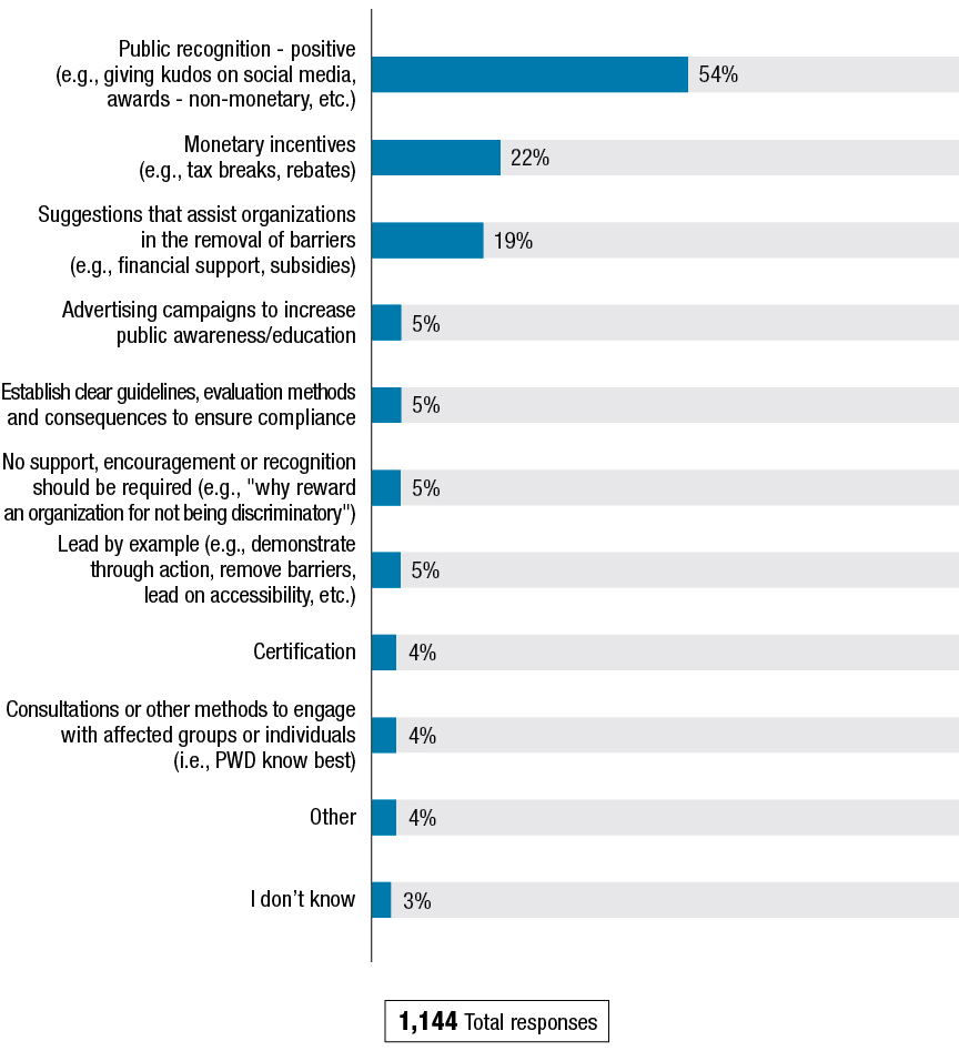Figure R shows the results to the question: "Do you have suggestions for how the Government could encourage, support and recognize organizations that show accessibility leadership?" The results follow the figure.