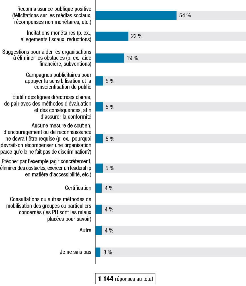 La Figure R montre les résultats à la question : « Avez-vous des propositions à formuler quant à la façon dont le gouvernement pourrait aider les organisations à améliorer l’accessibilité et à éliminer les obstacles? » Les résultats suivent la figure.