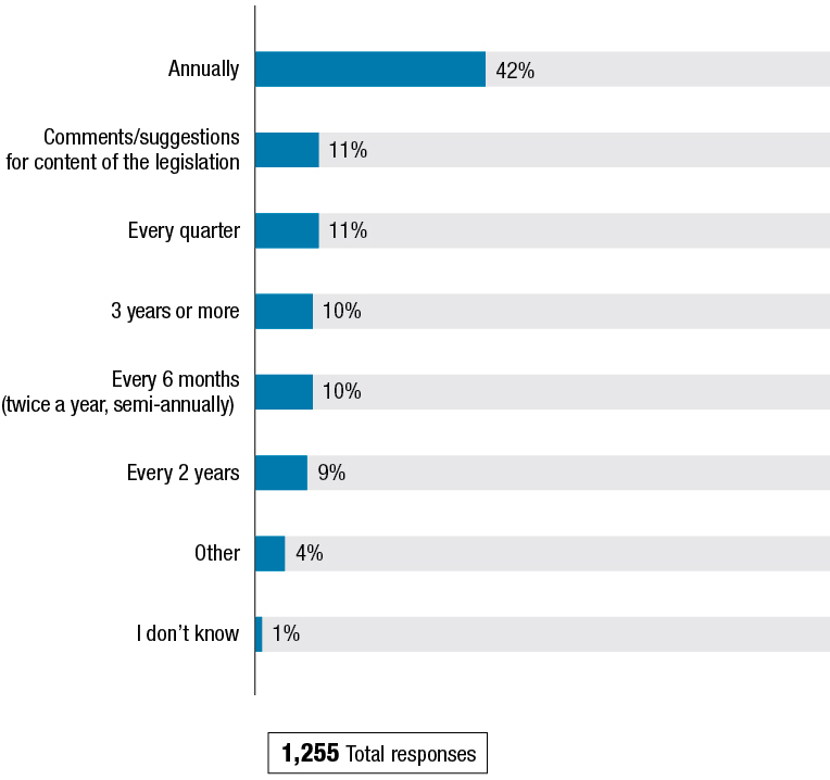 Figure S shows the results to the question: "In relation to the implementation and effectiveness of the legislation, how often would you want the Government of Canada to report to Canadians?" The results follow the figure.