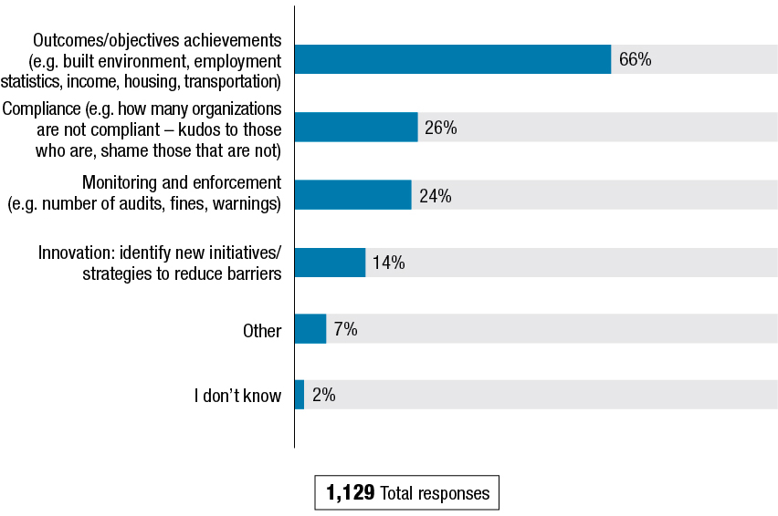 Figure T: shows the results to the question: "What kinds of things should this report look at?" The results follow the figure.