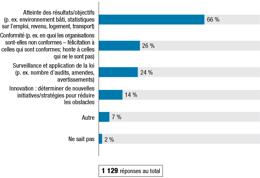 La Figure T montre les résultats à la question : « De quels éléments ce rapport devrait-il faire état? » Les résultats suivent la figure.