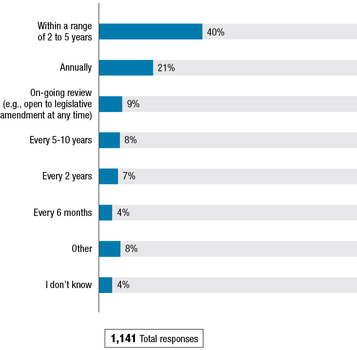 Figure U: shows the results to the question: "How often should the legislation be reviewed?" The results follow the figure.