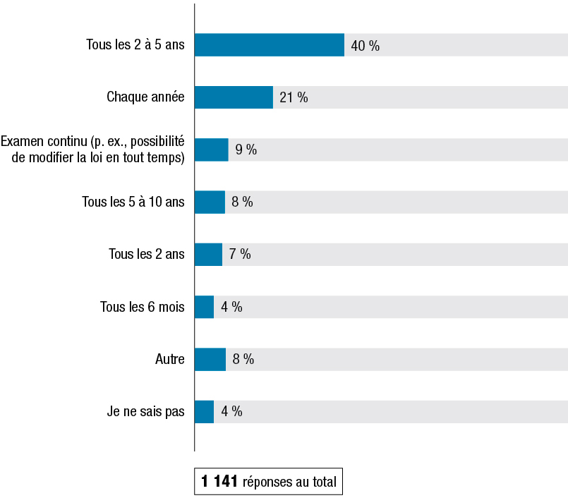 La Figure U montre les résultats à la question : « À quelle fréquence la loi devrait‑elle faire l’objet d’un examen? » Les résultats suivent la figure.