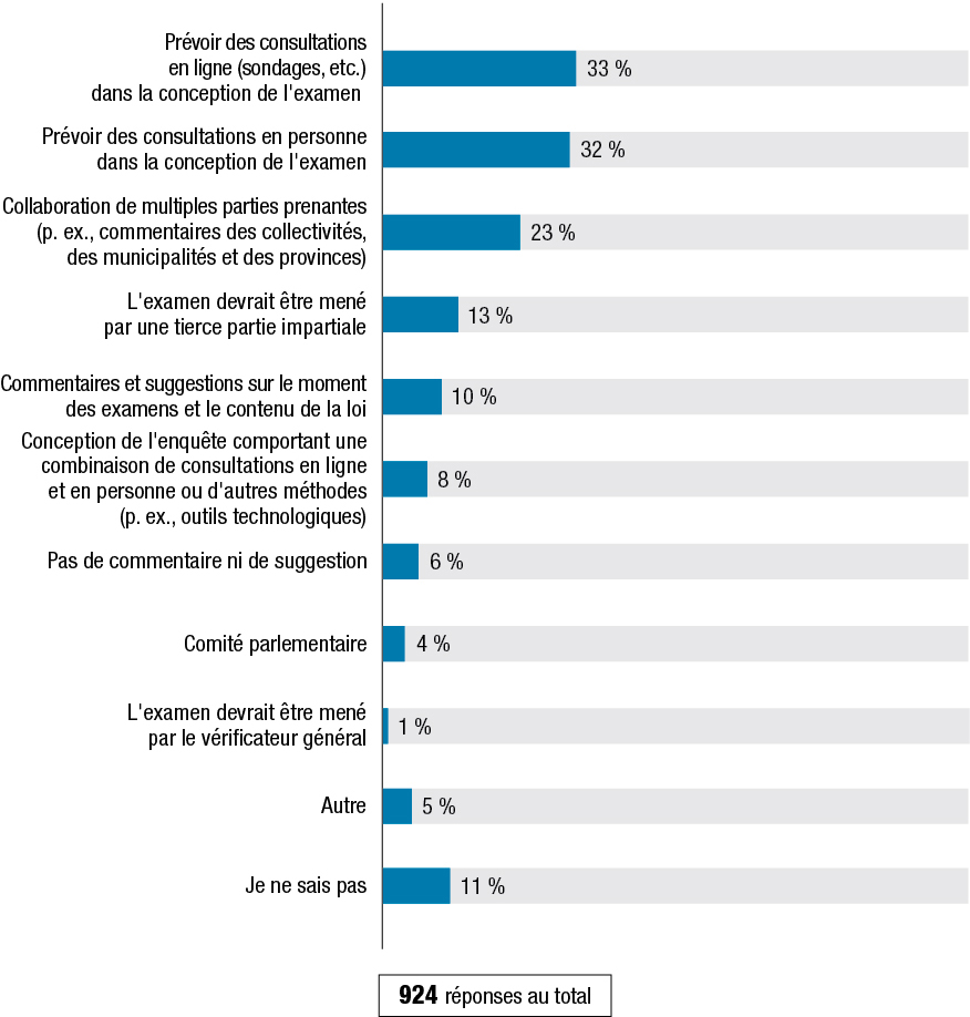 La Figure V montre les résultats à la question : « Y a-t-il des éléments particuliers dont il faudrait tenir compte en ce qui a trait à la réalisation d’un tel examen? » Les résultats suivent la figure.