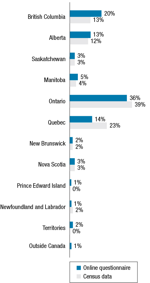 This graph shows the percentage of respondents from the provinces and territories compared to census data. The results follow the figure.