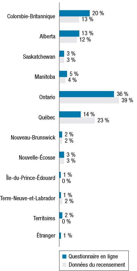 Pourcentage de répondants des provinces et des territoires comparé aux données du recensement. Les résultats suivent la figure.