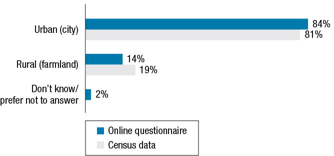 This graph shows the percentage of respondents from different settings compared to census data. The results follow the figure.
