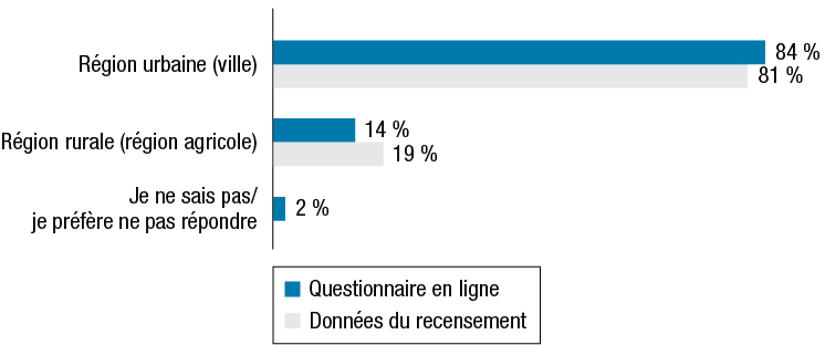 Pourcentage de répondants des lieux de résidence différents comparé aux données du recensement. Les résultats suivent la figure.