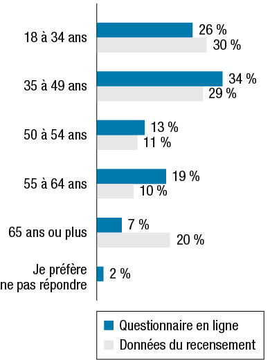 Pourcentage des répondants des groupes d’âge différents comparé aux données du recensement. Les résultats suivent la figure.