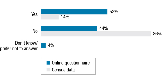 This graph shows the percentage of respondents in the disability category compared to census data. The results follow the figure.