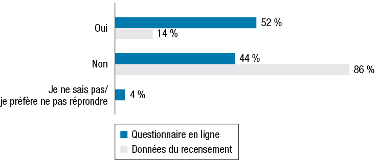 Pourcentage des répondants dans la catégorie « personnes handicapée » comparé aux données du recensement. Les résultats suivent la figure.