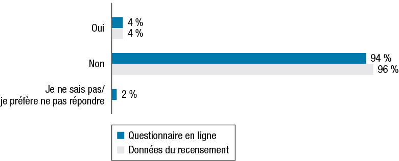 Pourcentage des répondants dans la catégorie des « peuples autochtones » comparé aux données du recensement. Les résultats suivent la figure.