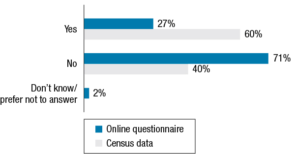 This graph shows the percentage of respondents to the “Children under the age of 18” category compared to census data. The results follow the figure.
