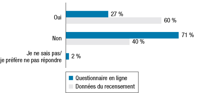 Pourcentage  des répondants dans la catégorie « enfants âgés de moins de 18 ans » comparé aux données du recensement. Les résultats suivent la figure.