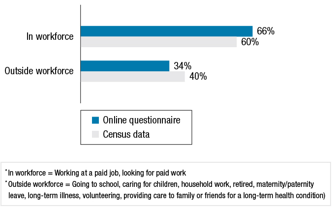 This graph shows the percentage of respondents to the category of “workforce” compared to census data. The results follow the figure.