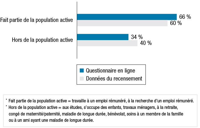 Pourcentage des répondants dans la catégorie « Population active » comparé aux données du recensement. Les résultats suivent la figure.