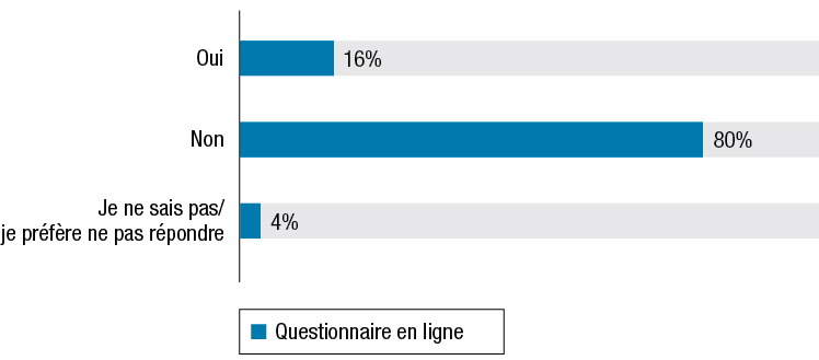 Pourcentage  des répondants dans la catégorie « Profil de l’organisation ». Les résultats suivent la figure.