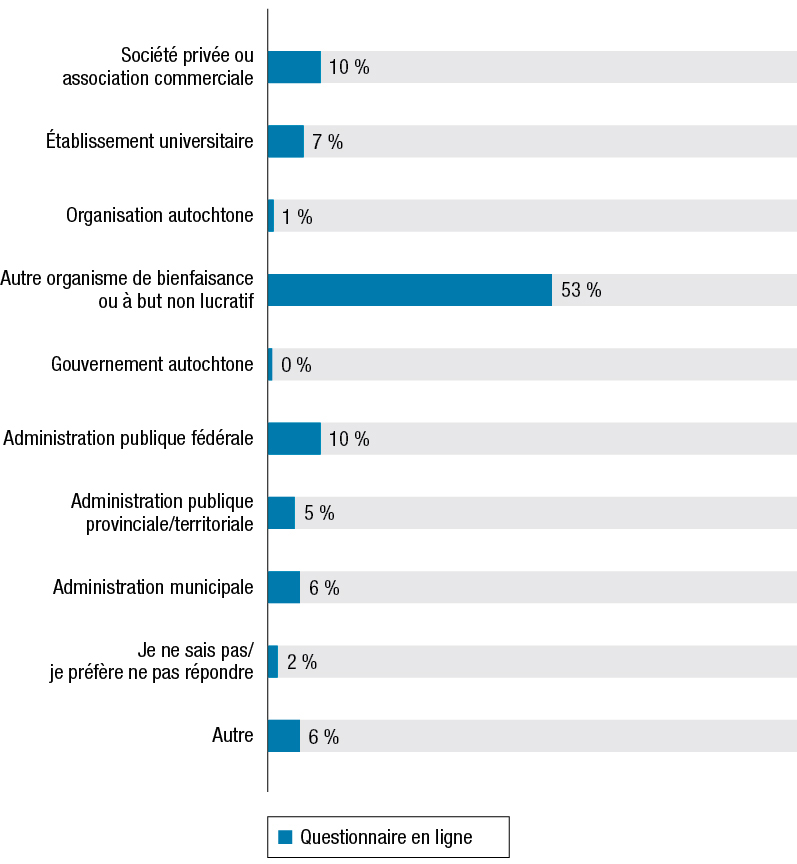 Pourcentage  des répondants dans la catégorie « Type d’organisation ». Les résultats suivent la figure.