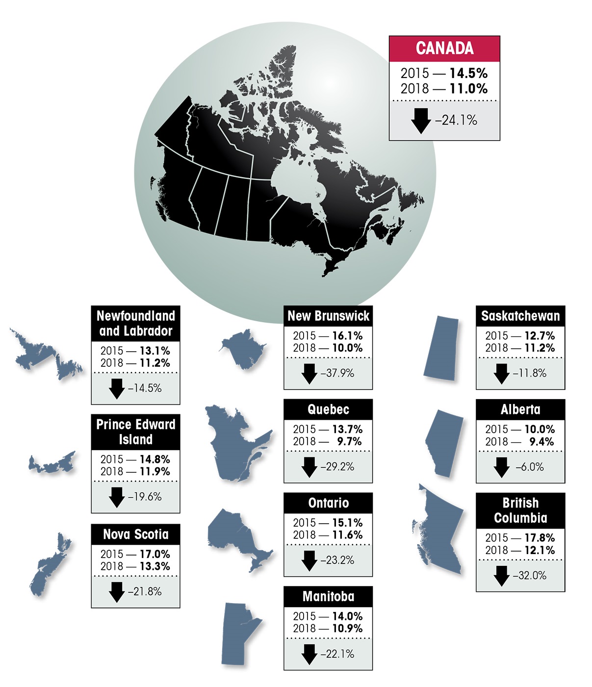Infographic of the poverty rates per province and territories in 2015 and 2018: description follows