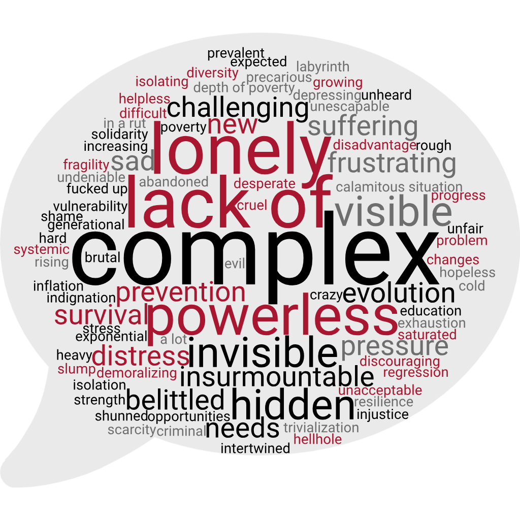 Word cloud containing one-word responses to the question “What does poverty look like or feel like in your community?”. Text version below.