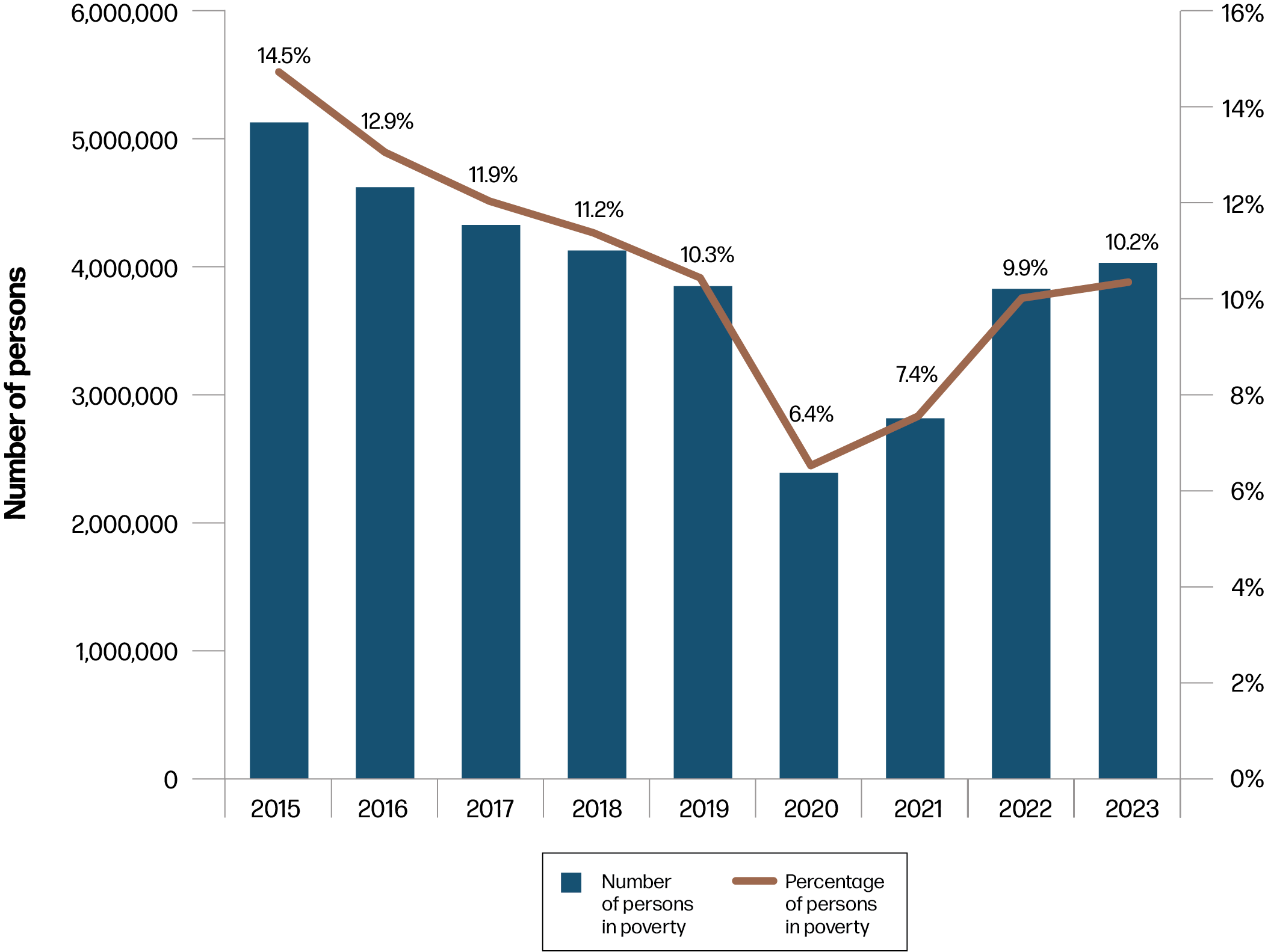 Graph of the number of persons in poverty and poverty rate trend from 2015 to 2023. Text version below.