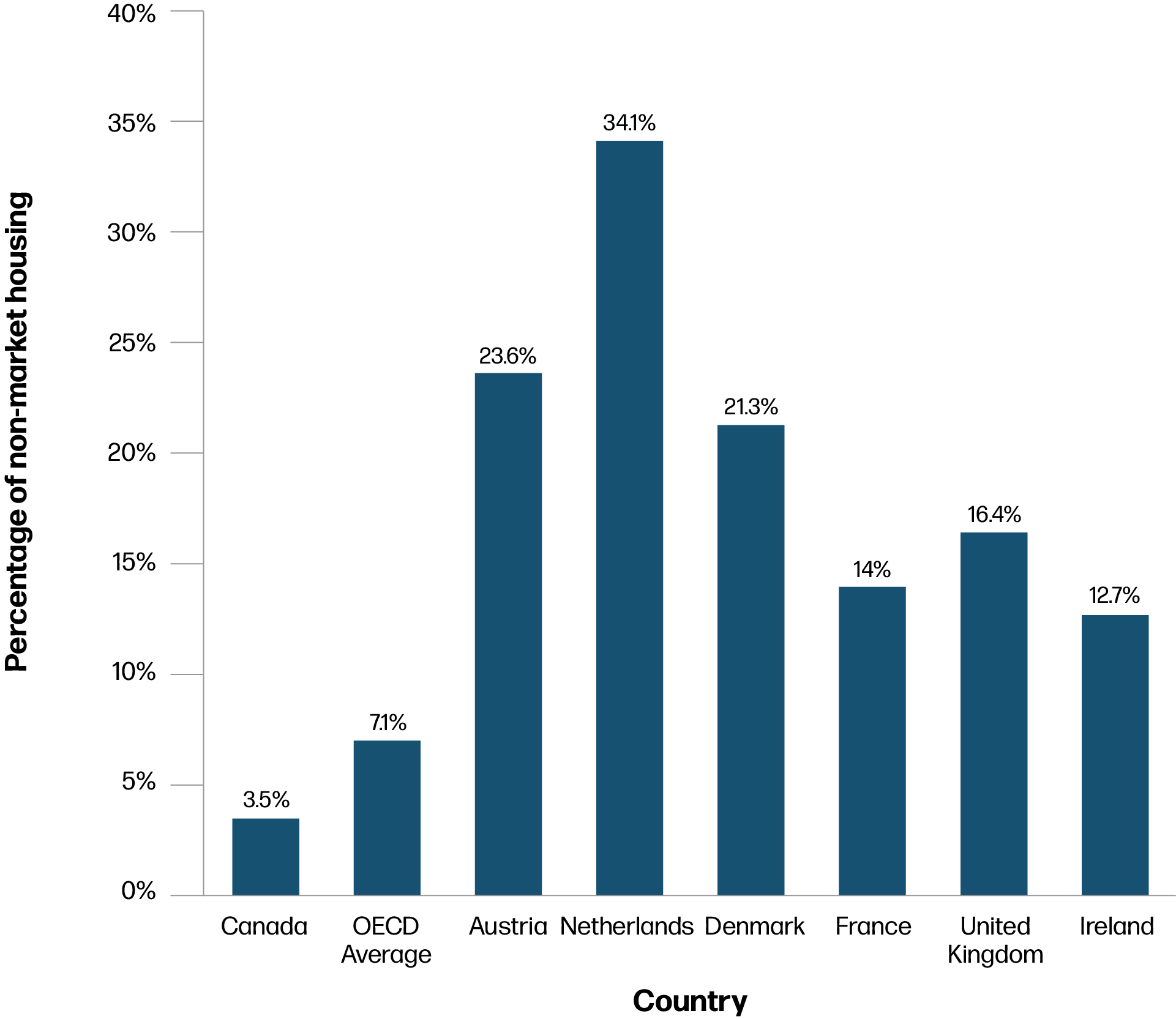 Graph comparing the percentage of non-market housing in Canada versus selected OECD countries. Text version below.