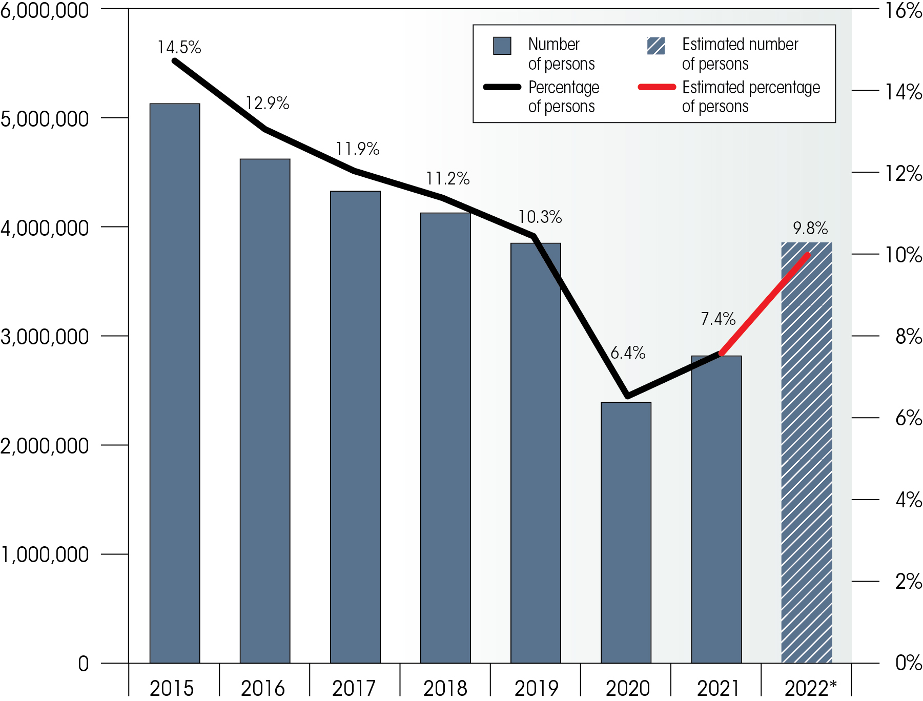 Graph of the number of persons in poverty and poverty rate trend from 2015 to 2021 (official) and 2022 (provisional). Text version below.