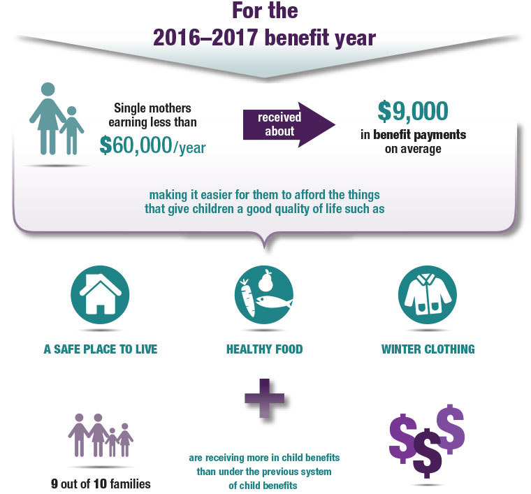 The Canada Child Benefit is making a difference in the lives of Canadians